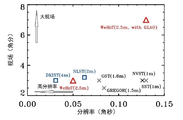 打造洞察太阳的火眼金睛