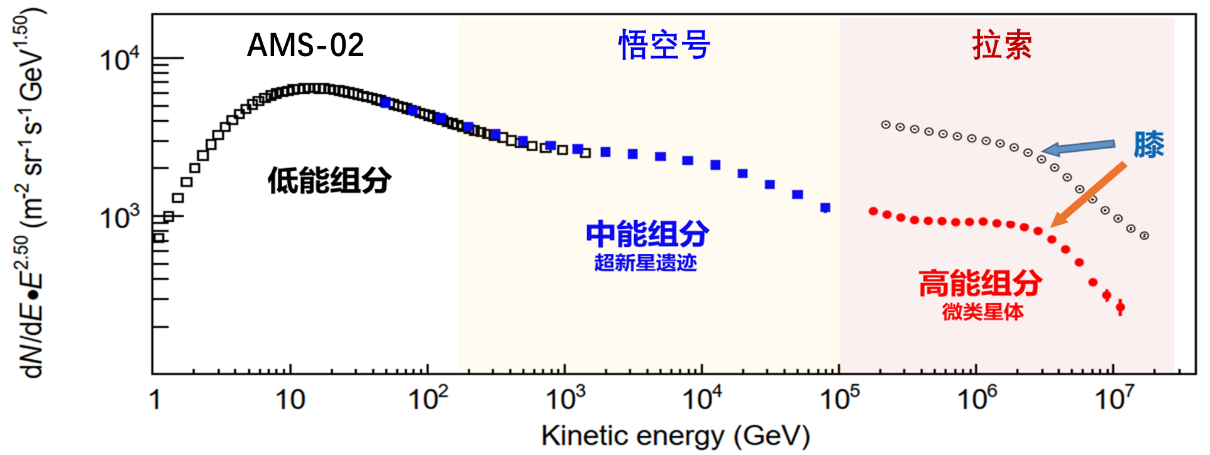 重大突破!拉索破解宇宙线“膝”形成之谜,发现黑洞为超强粒子加速器 重大突破!拉索破解宇宙线“膝”形成之谜,发现黑洞为超强粒子加速器